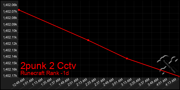 Last 24 Hours Graph of 2punk 2 Cctv