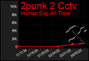 Total Graph of 2punk 2 Cctv