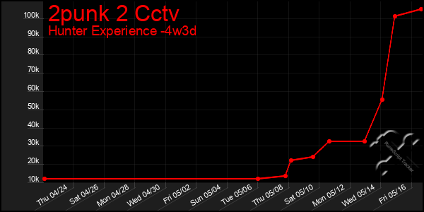 Last 31 Days Graph of 2punk 2 Cctv