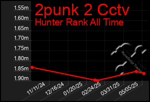 Total Graph of 2punk 2 Cctv