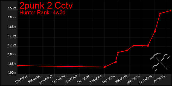 Last 31 Days Graph of 2punk 2 Cctv