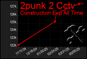 Total Graph of 2punk 2 Cctv