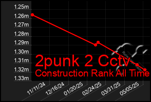 Total Graph of 2punk 2 Cctv