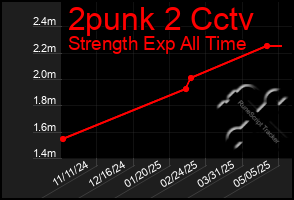 Total Graph of 2punk 2 Cctv