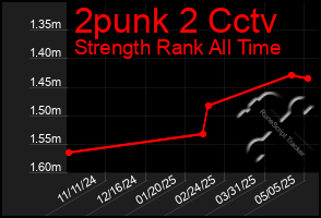 Total Graph of 2punk 2 Cctv