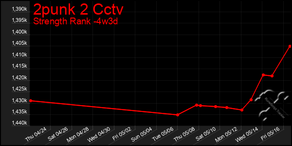 Last 31 Days Graph of 2punk 2 Cctv