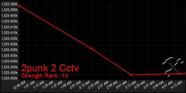 Last 24 Hours Graph of 2punk 2 Cctv