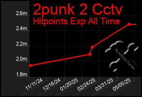 Total Graph of 2punk 2 Cctv