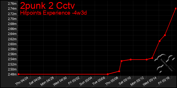 Last 31 Days Graph of 2punk 2 Cctv