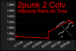 Total Graph of 2punk 2 Cctv