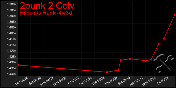 Last 31 Days Graph of 2punk 2 Cctv