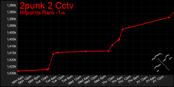 Last 7 Days Graph of 2punk 2 Cctv