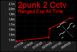 Total Graph of 2punk 2 Cctv