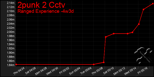 Last 31 Days Graph of 2punk 2 Cctv