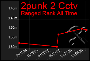 Total Graph of 2punk 2 Cctv