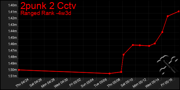 Last 31 Days Graph of 2punk 2 Cctv