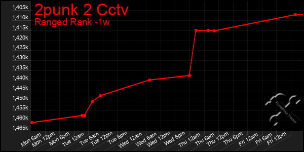 Last 7 Days Graph of 2punk 2 Cctv