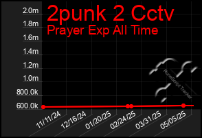 Total Graph of 2punk 2 Cctv