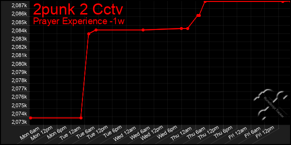 Last 7 Days Graph of 2punk 2 Cctv
