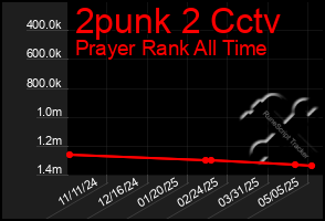 Total Graph of 2punk 2 Cctv