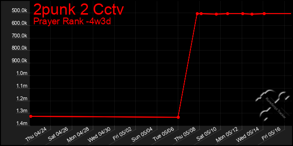Last 31 Days Graph of 2punk 2 Cctv