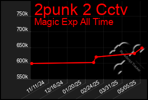 Total Graph of 2punk 2 Cctv