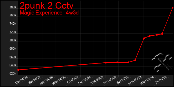 Last 31 Days Graph of 2punk 2 Cctv