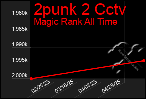 Total Graph of 2punk 2 Cctv