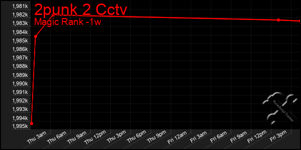 Last 7 Days Graph of 2punk 2 Cctv
