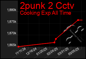 Total Graph of 2punk 2 Cctv