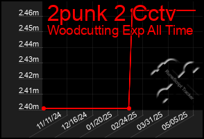 Total Graph of 2punk 2 Cctv