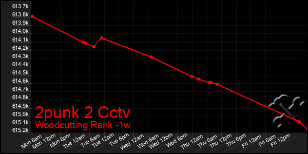Last 7 Days Graph of 2punk 2 Cctv