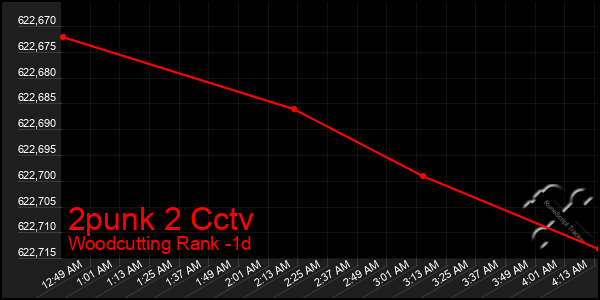 Last 24 Hours Graph of 2punk 2 Cctv
