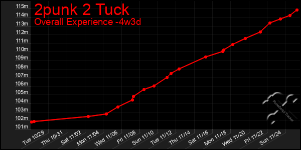 Last 31 Days Graph of 2punk 2 Tuck