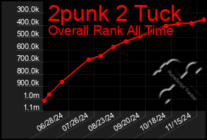 Total Graph of 2punk 2 Tuck