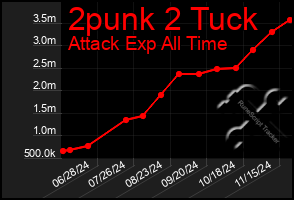 Total Graph of 2punk 2 Tuck