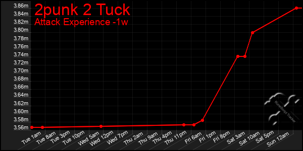 Last 7 Days Graph of 2punk 2 Tuck