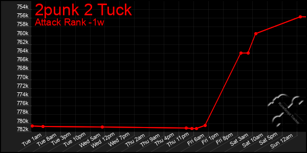 Last 7 Days Graph of 2punk 2 Tuck