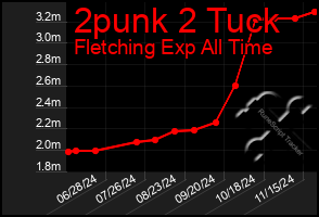 Total Graph of 2punk 2 Tuck