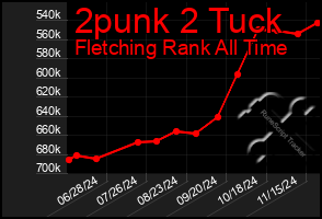 Total Graph of 2punk 2 Tuck