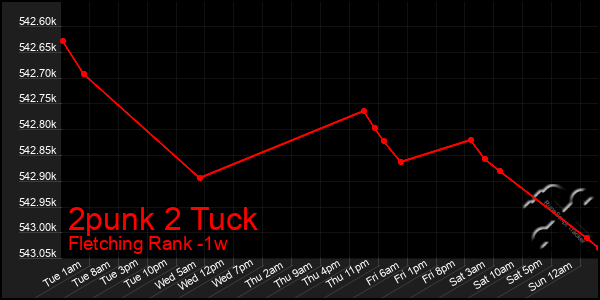 Last 7 Days Graph of 2punk 2 Tuck