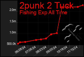 Total Graph of 2punk 2 Tuck