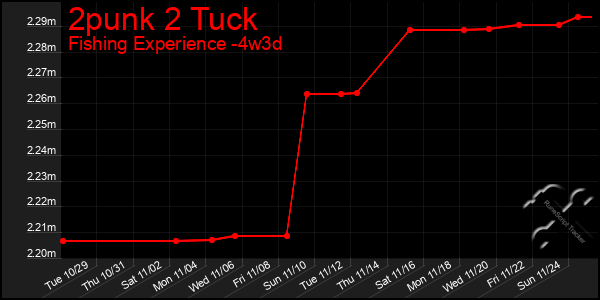 Last 31 Days Graph of 2punk 2 Tuck