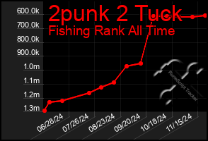 Total Graph of 2punk 2 Tuck