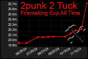 Total Graph of 2punk 2 Tuck