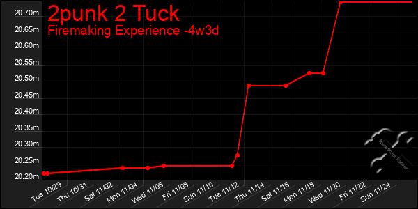 Last 31 Days Graph of 2punk 2 Tuck