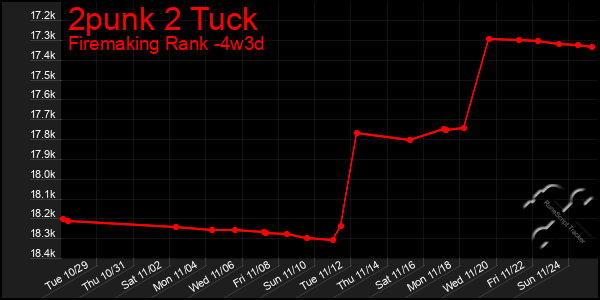 Last 31 Days Graph of 2punk 2 Tuck