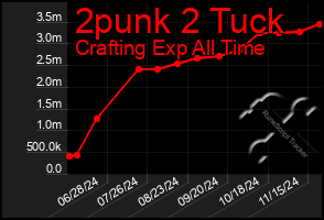 Total Graph of 2punk 2 Tuck