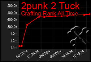 Total Graph of 2punk 2 Tuck