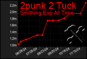 Total Graph of 2punk 2 Tuck